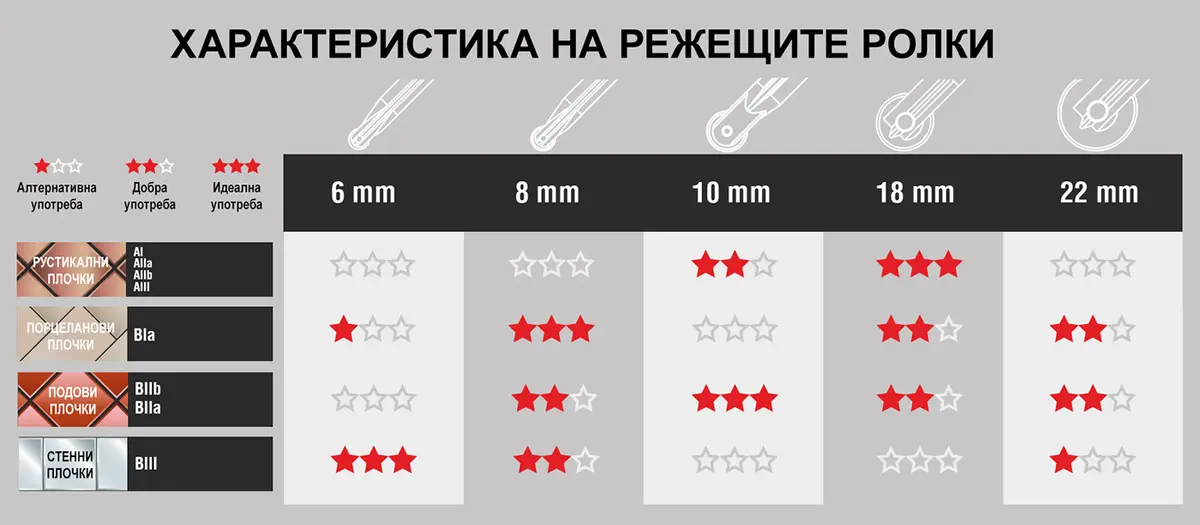 Видове режещи ролки RUBI