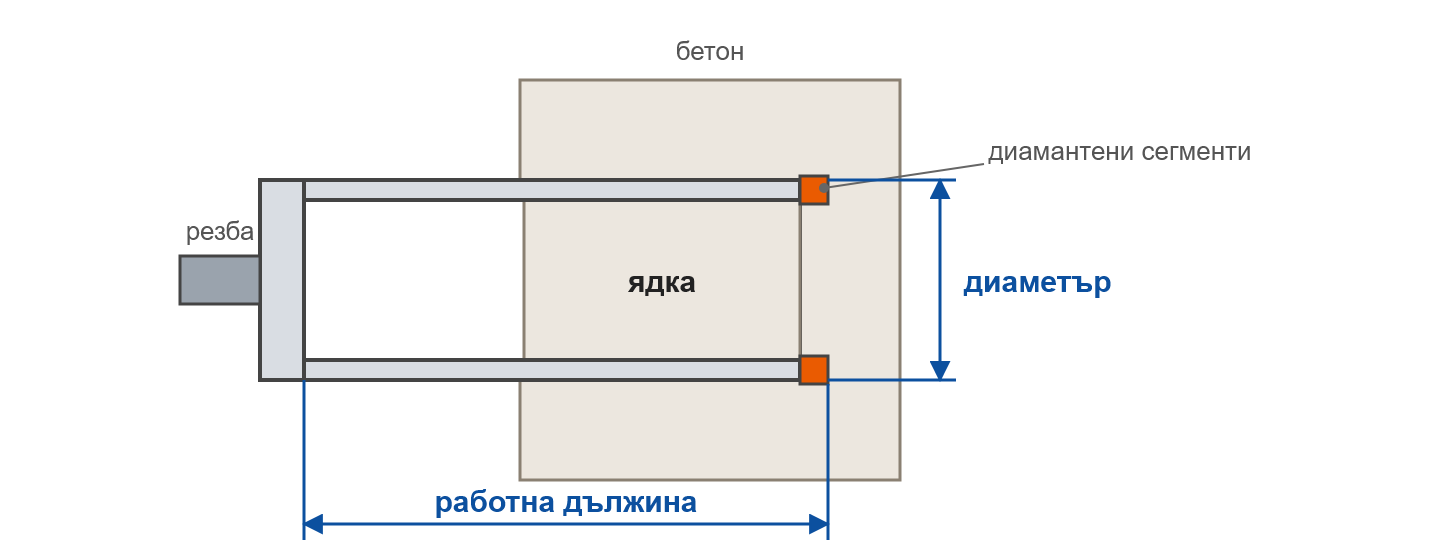 Ядкова боркорона в бетон: диаметър, работна дължина, сегменти и ядка