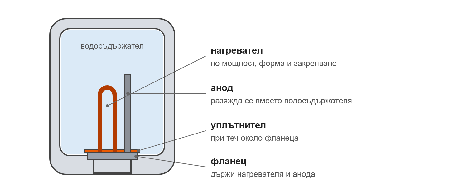 Части на бойлер, които се подменят: нагревател, анод, уплътнител и фланец