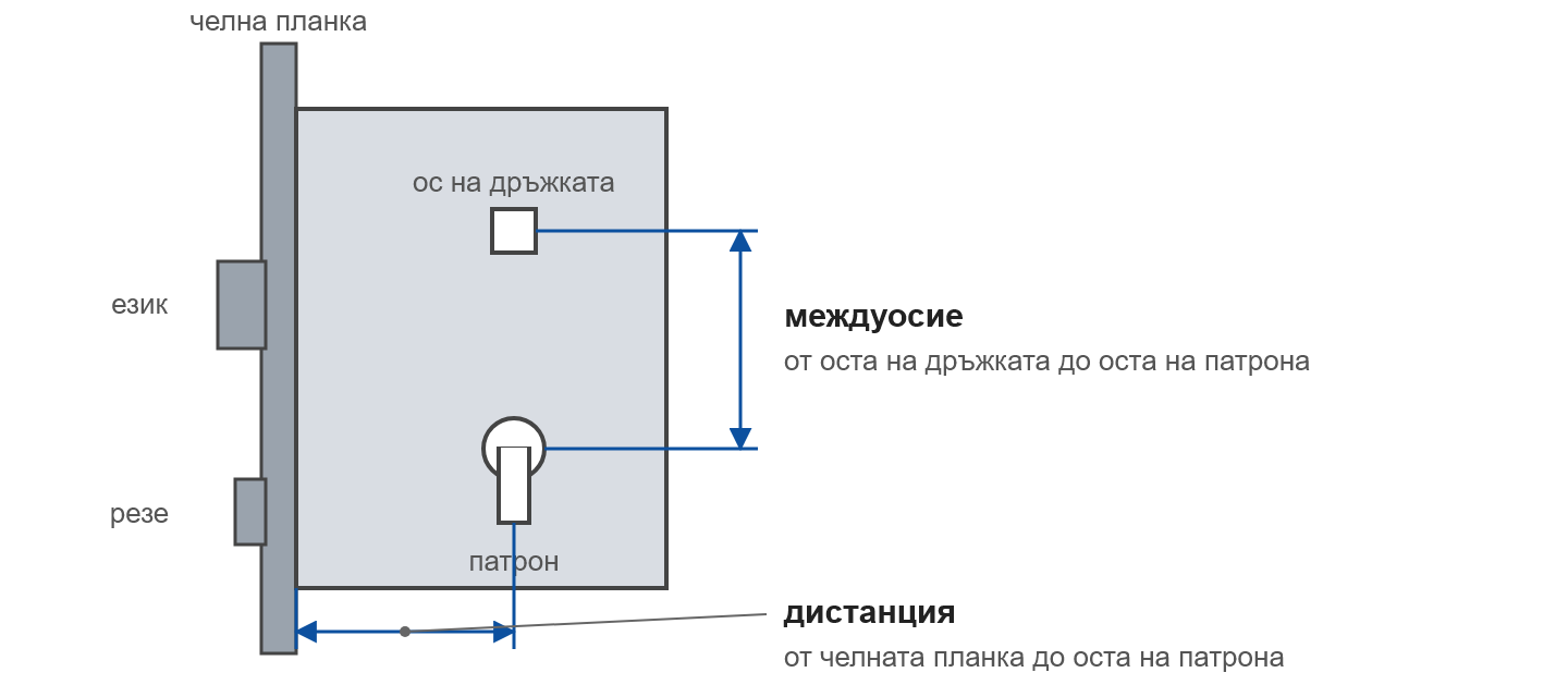 Брава за вкопаване: междуосие и дистанция