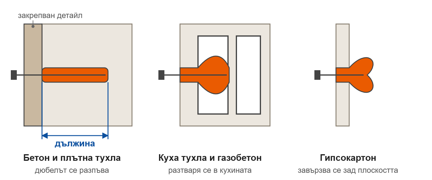 Универсален дюбел в плътна основа, в куха тухла и в гипсокартон