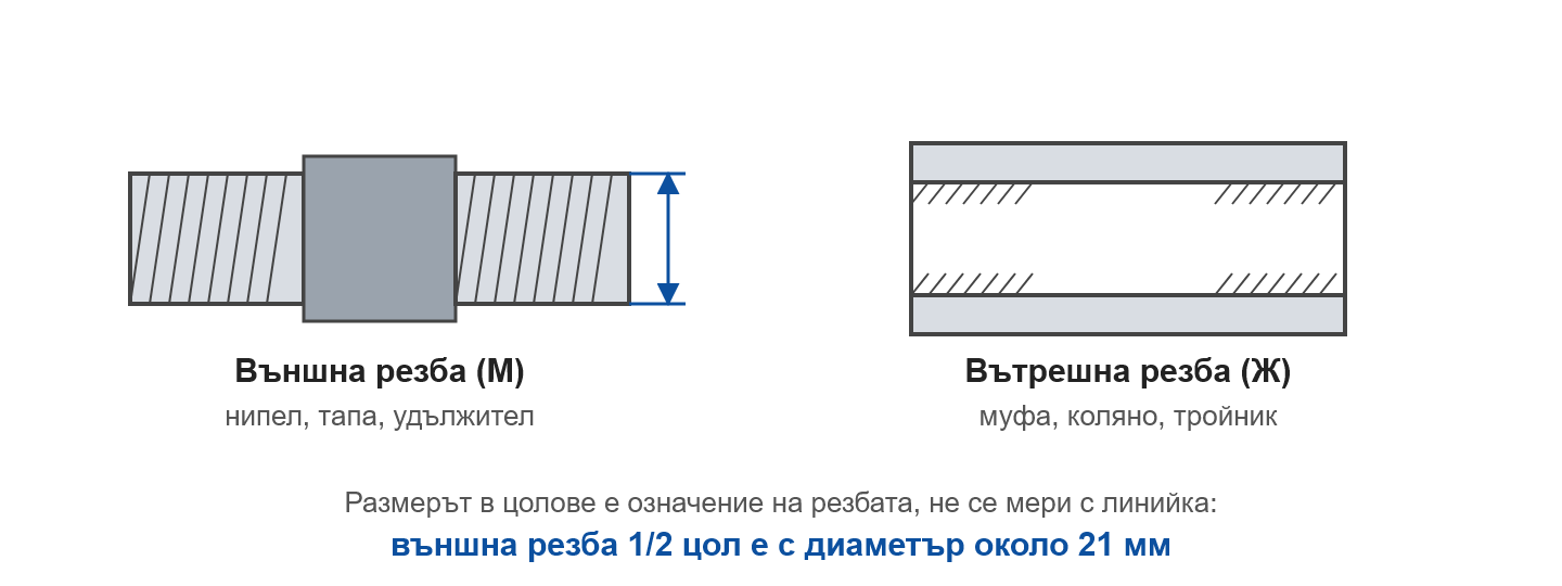 Тръбна резба: външна и вътрешна резба и размер в цолове