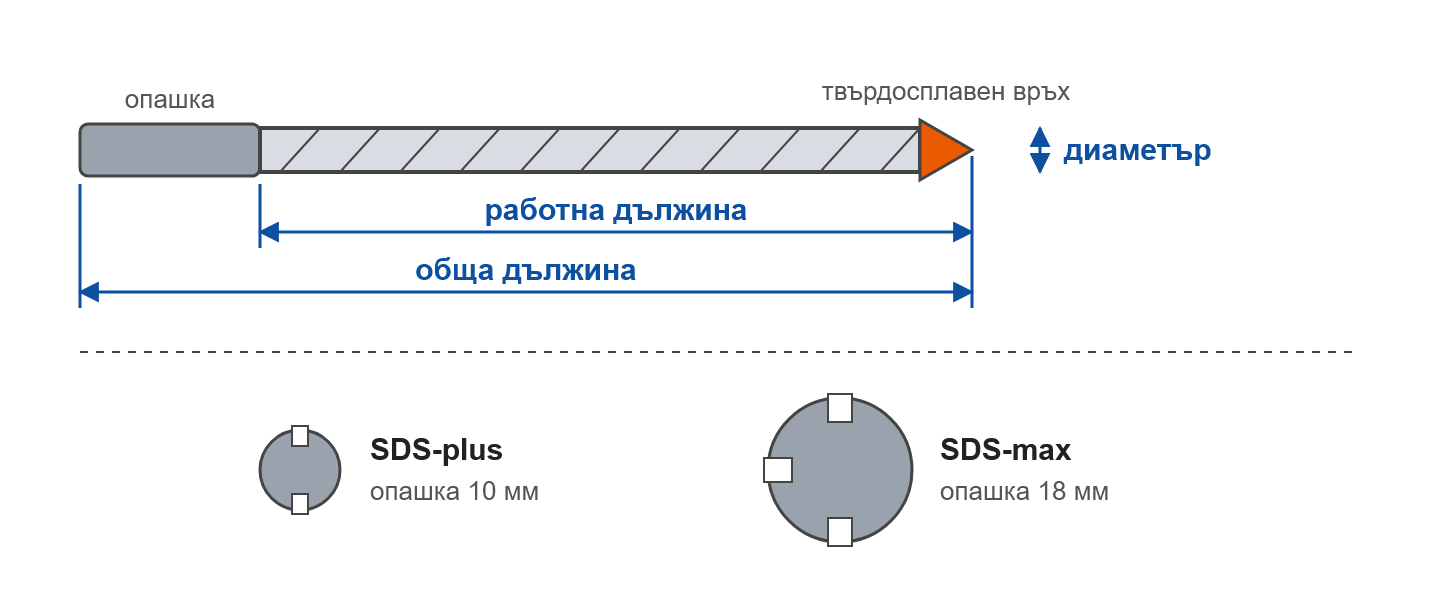 Свредло за бетон: работна и обща дължина, опашки SDS-plus и SDS-max