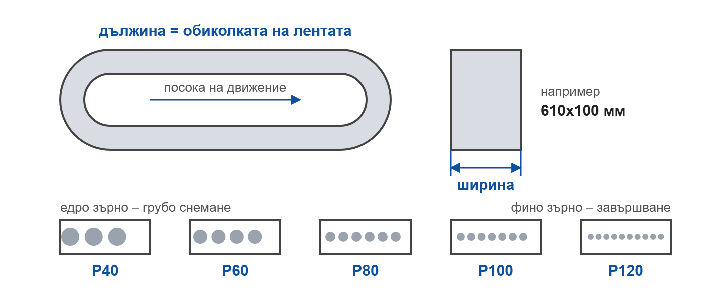 Шкурка за лентов шлайф: дължина, ширина, посока и стъпки на зърното